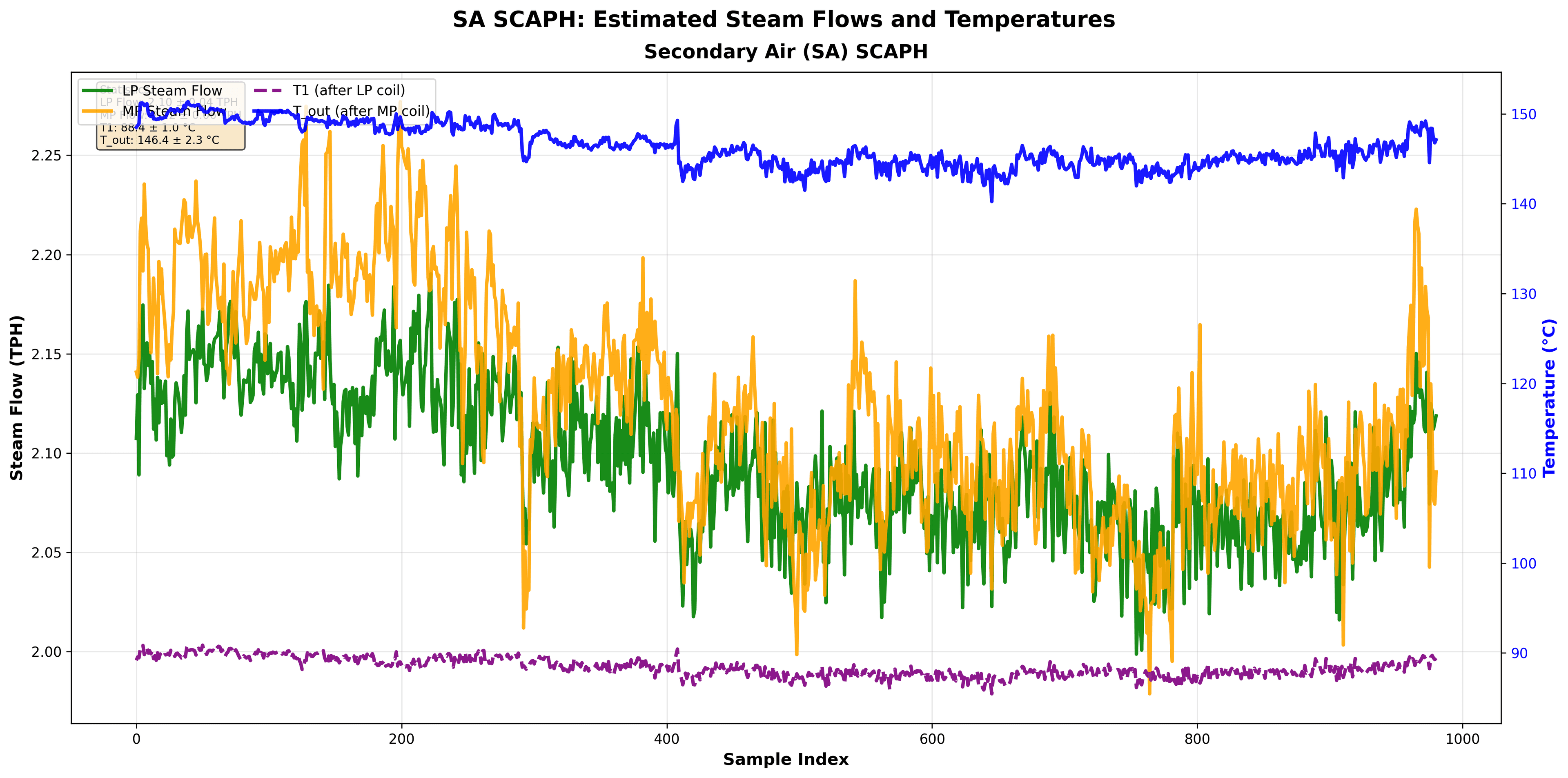 SA SCAPH Flows & Temperatures