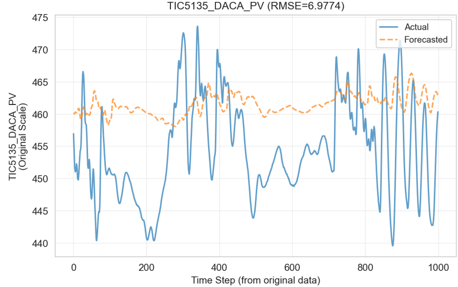 Steam Temperature - SH111 Outlet